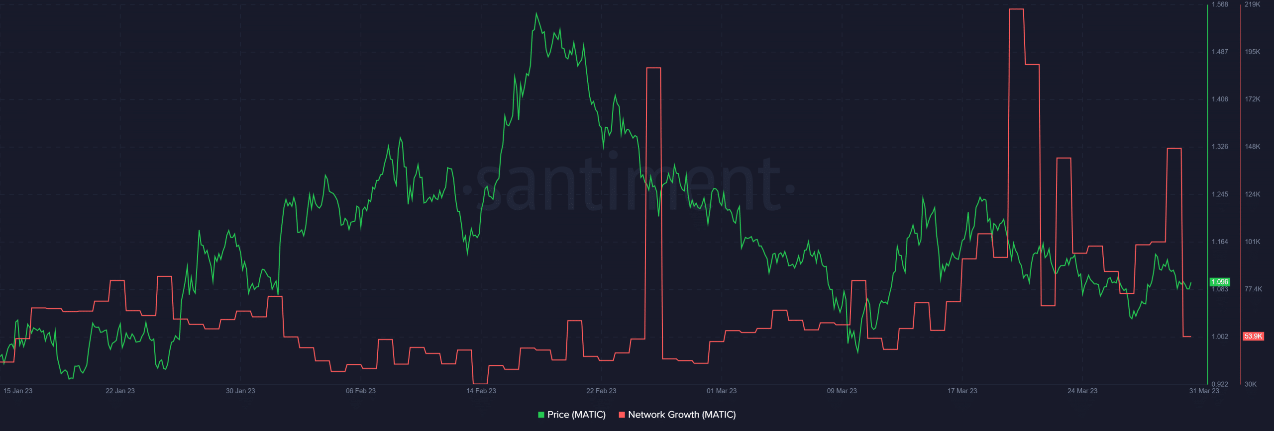 ポリゴン (MATIC) ネットワークの成長