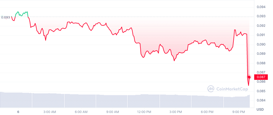 ドージコイン [DOGE] 価格チャート | 出典: CoinMarketCap