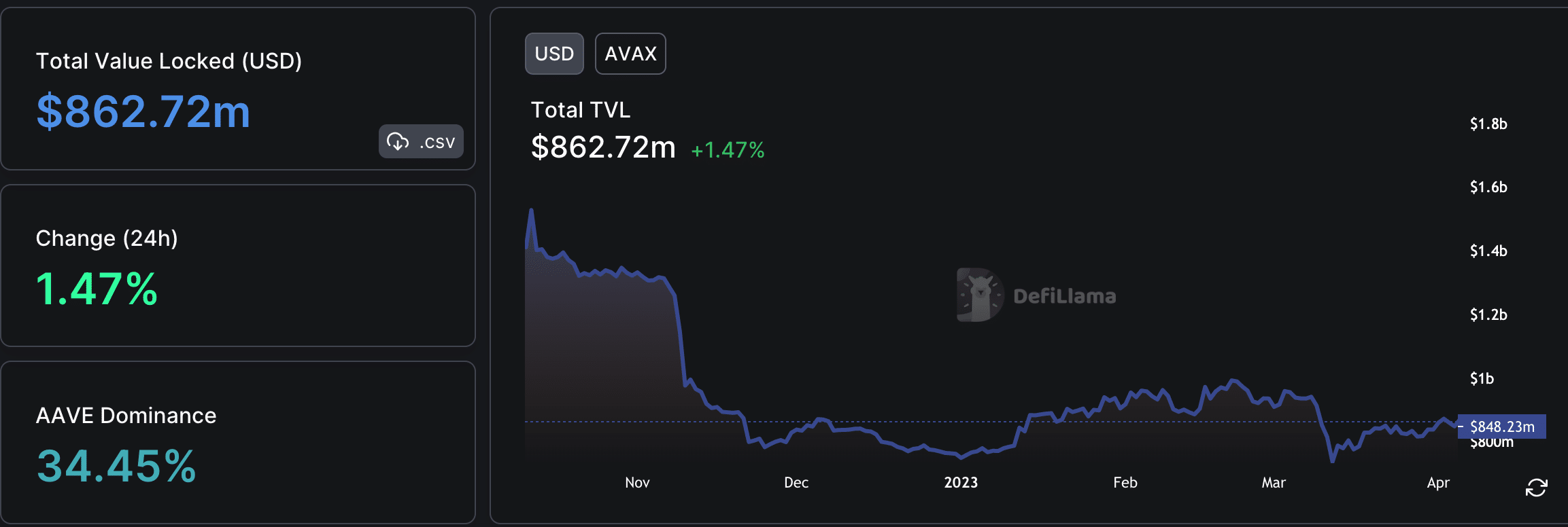 Avalanche の TVL が挑戦し、AVAX が最善を尽くす