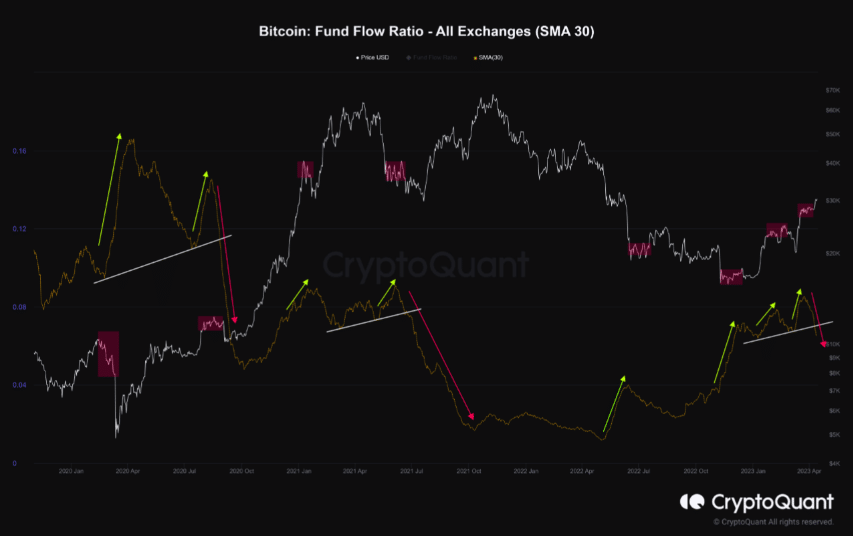 ビットコイン [BTC] 資金フロー比率