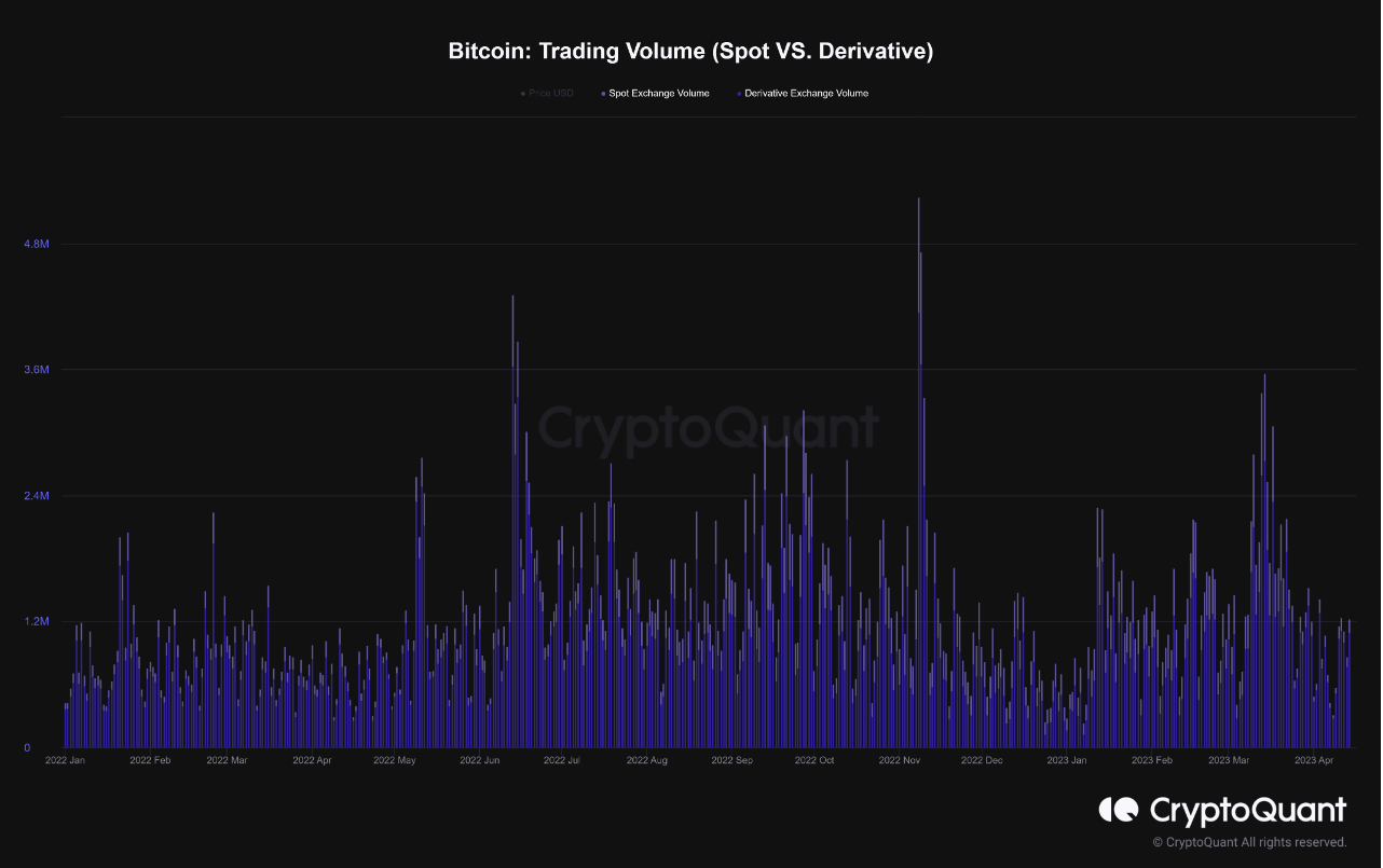 ビットコイン [BTC] 現物取引高とデリバティブ高