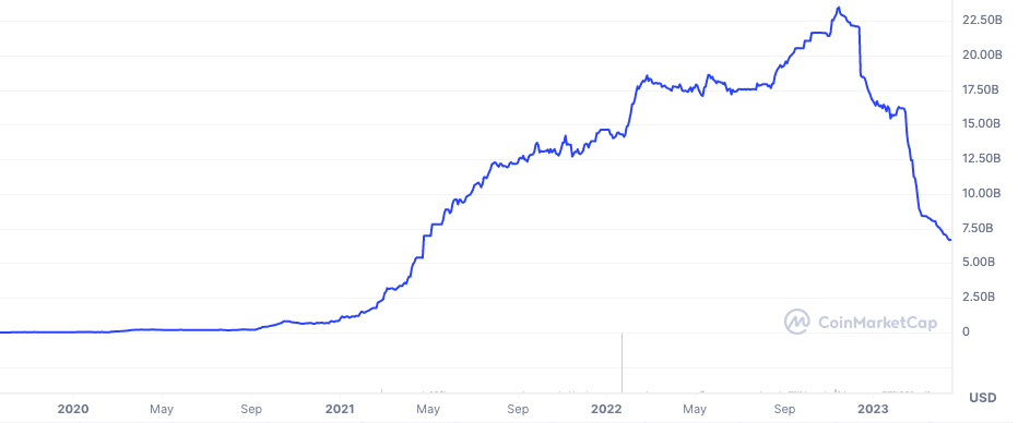 BUSD 時価総額