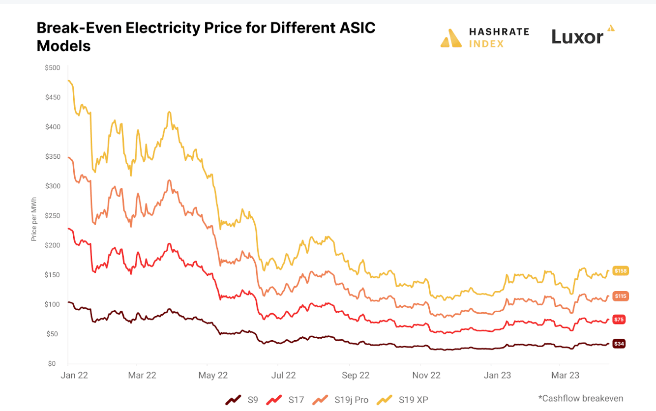 米国の電気料金に揺れるビットコインの採掘者: 何が下がっているのか