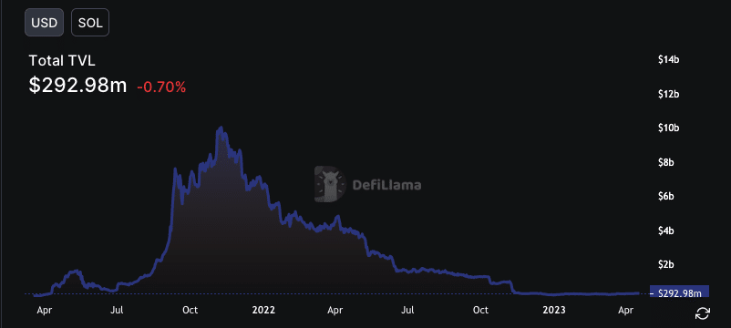 Solana Total Value Locked (TVL)