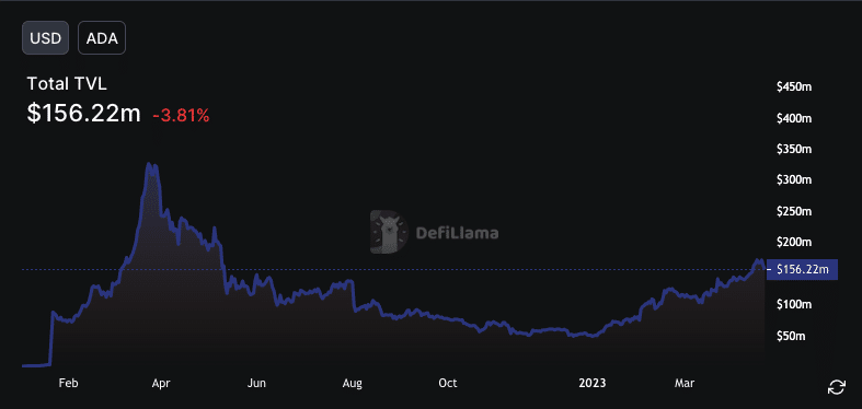 Cardano Total Value Locked (TVL)