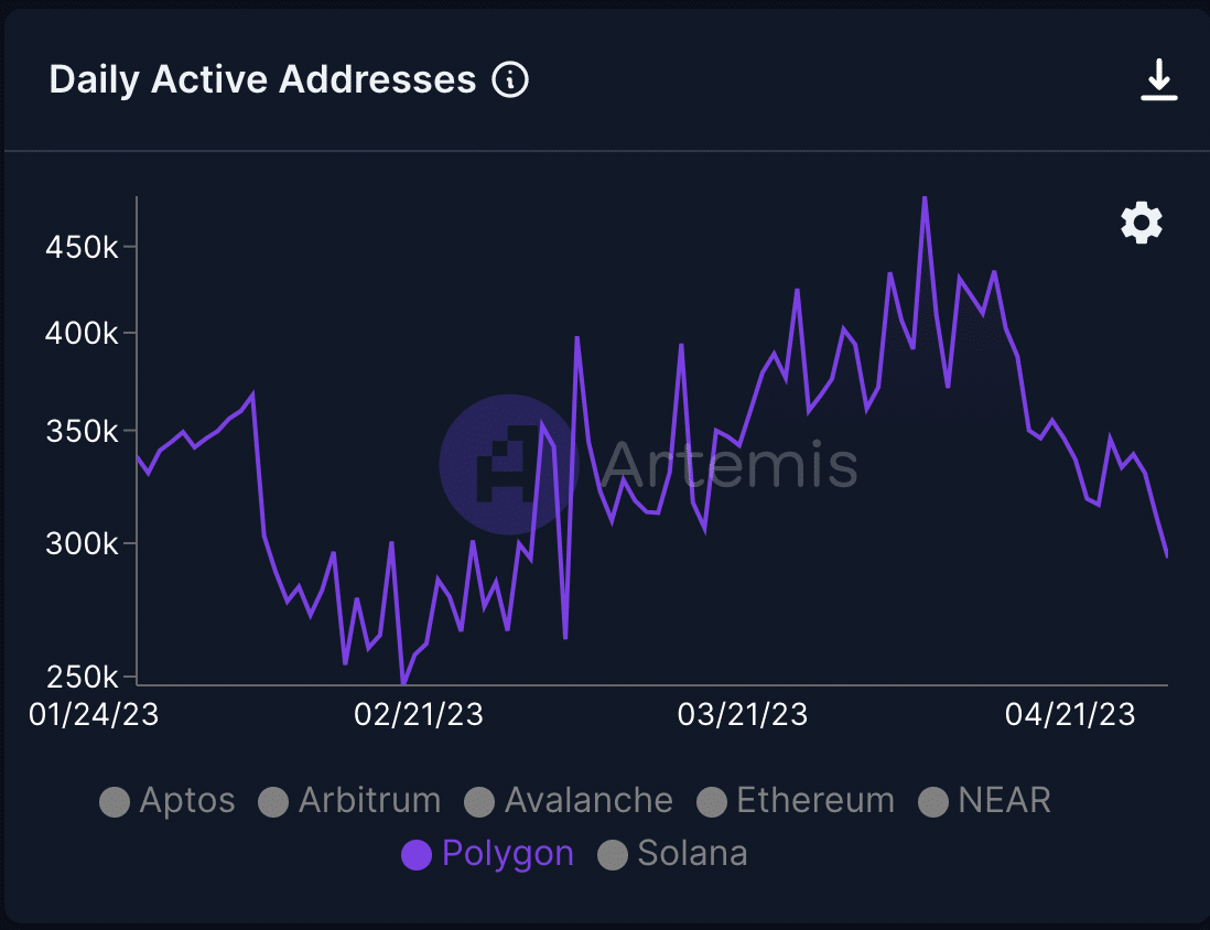Polygon の NFT の売り上げは過去最高を記録しましたが、障害は前に立ちはだかっています