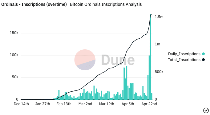 鋳造された Bitcoin Ordinals Inscriptions の総数