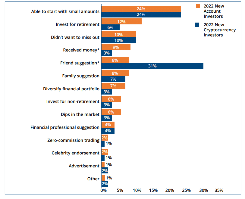 2022年の新しい仮想通貨投資家は主に友人の影響を受けている：研究