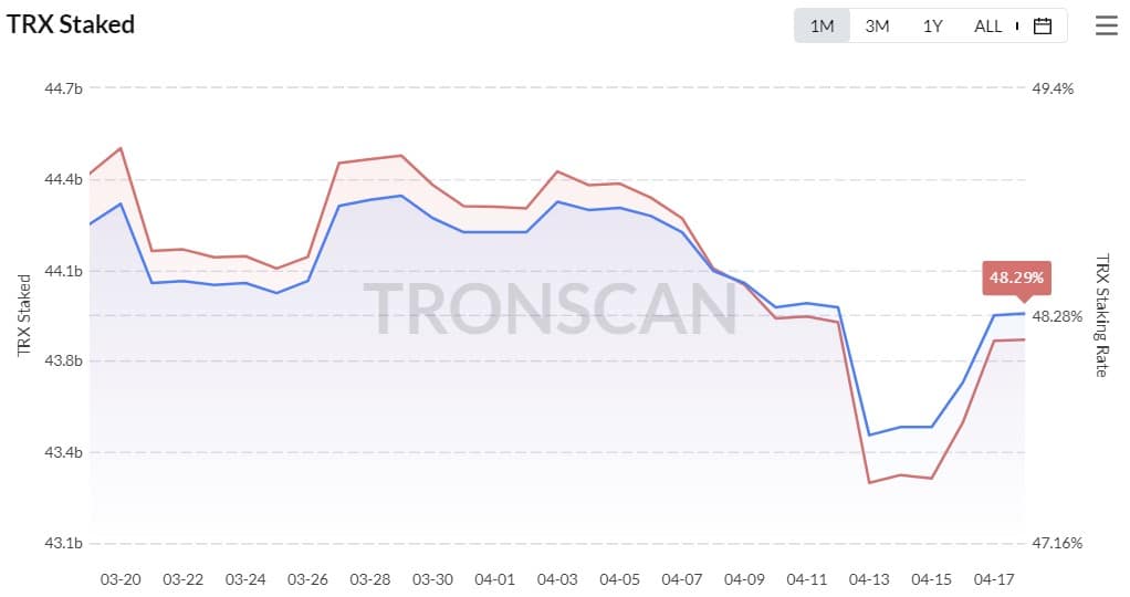 Tron が Stake 2.0 の新機能をリリース。 プラスの影響を与えるか