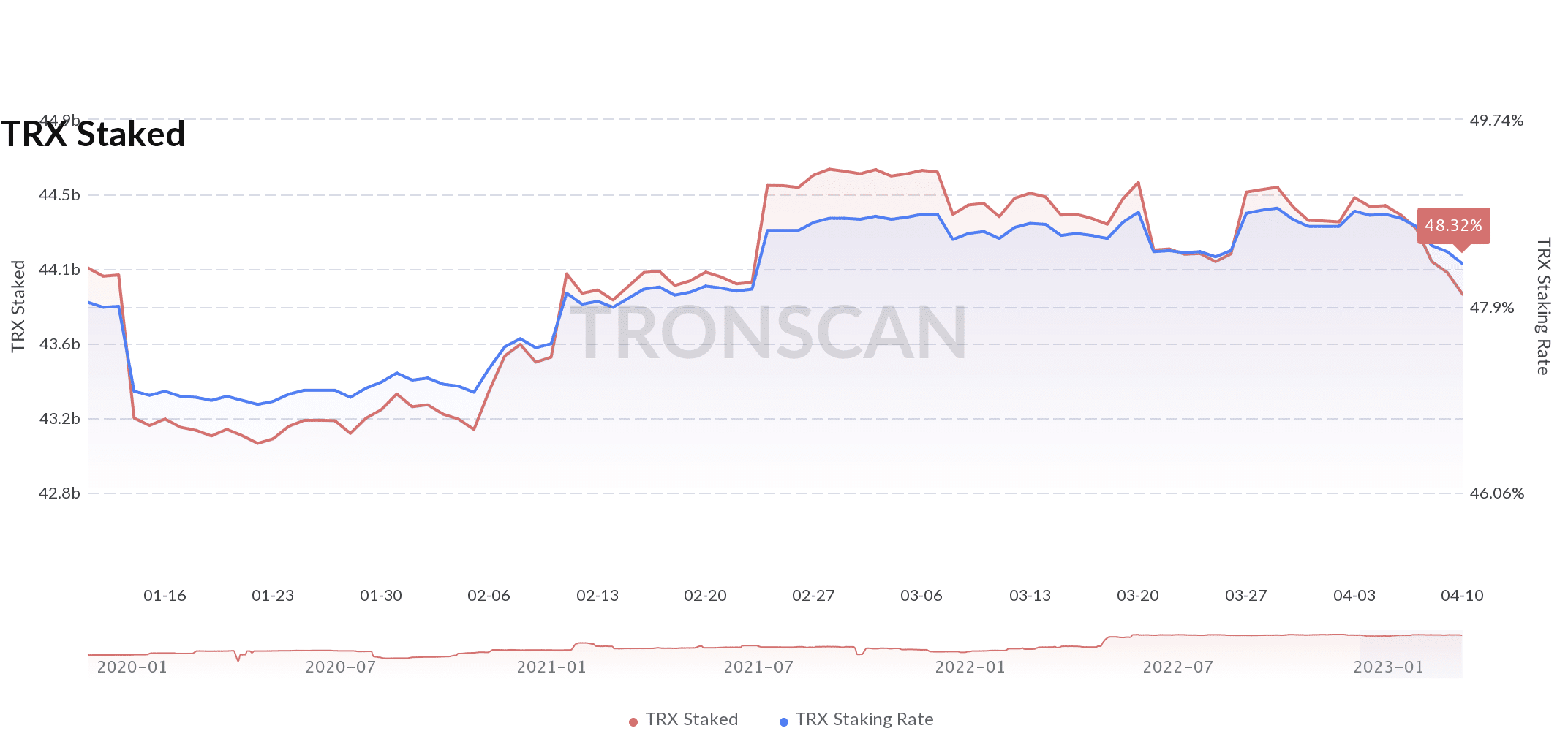 Tron: Stake 2.0 は TRX のステーキング メトリクスを改善しましたか
