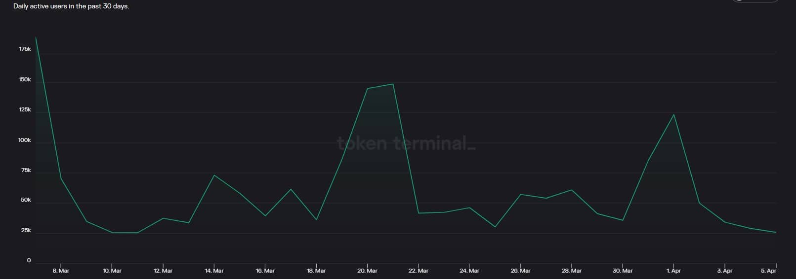 Fantom は新しいマイルストーンに到達しますが、FTM が第 2 四半期を通過するのに役立ちますか
