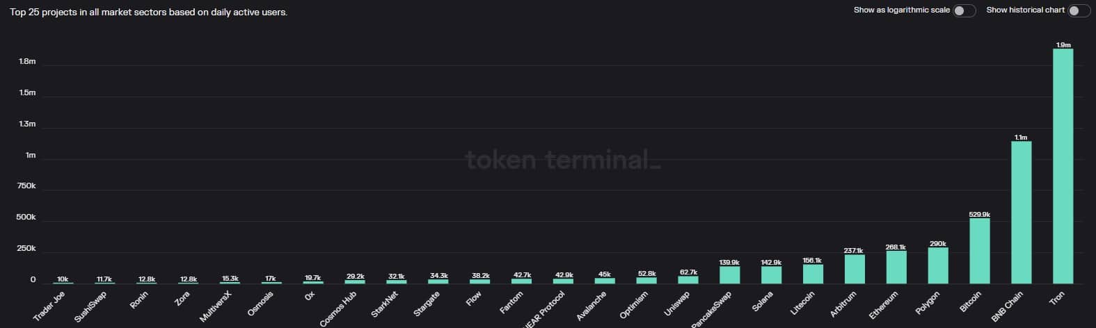 Tron は採用に関して新たなマイルストーンを達成しましたが、TRX は依然として苦戦しています…