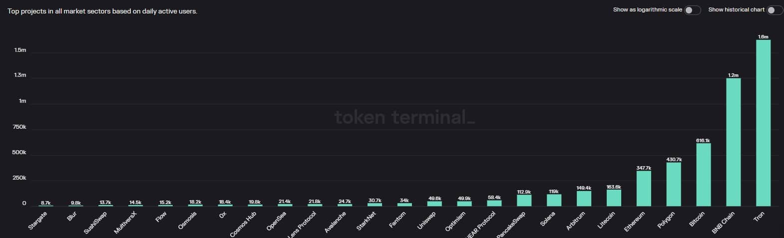 TRONはユーザー数の増加を記録していますが、ここで考えるべきことがあります
