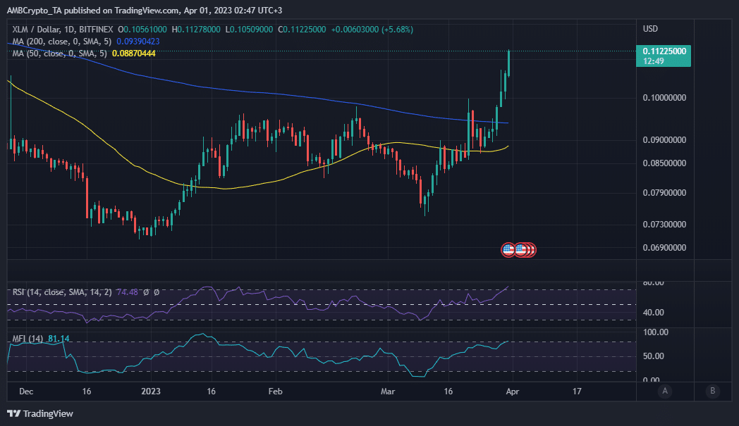 XLM プライス アクション