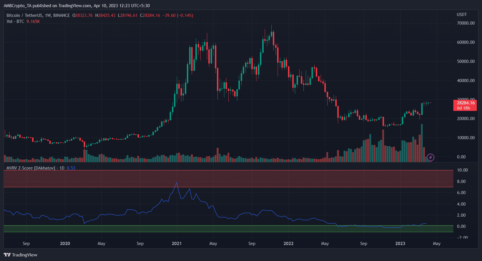 2023年はビットコインの年になる？ [BTC] 米国のハフとパフにもかかわらず？