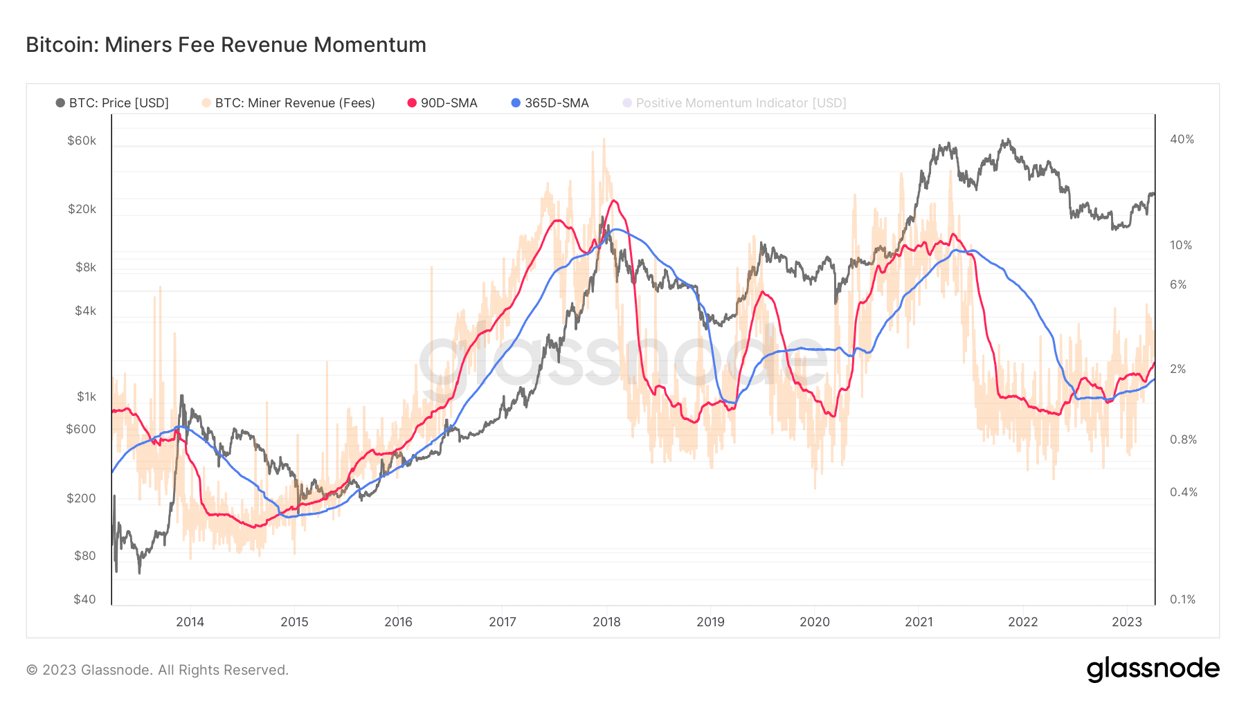 ビットコイン マイナーの収益の勢い