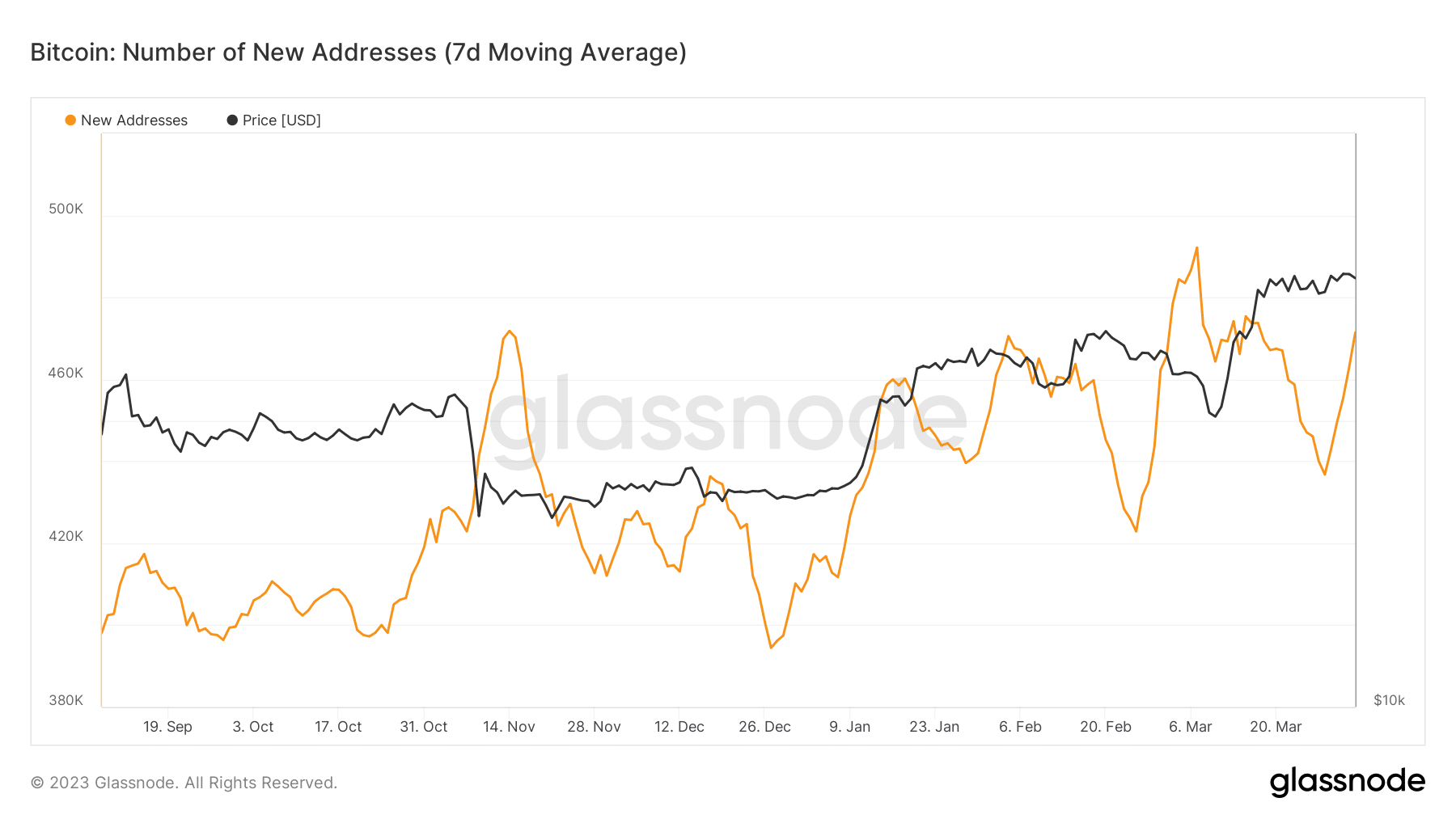 ビットコイン (BTC) 新規アドレス数