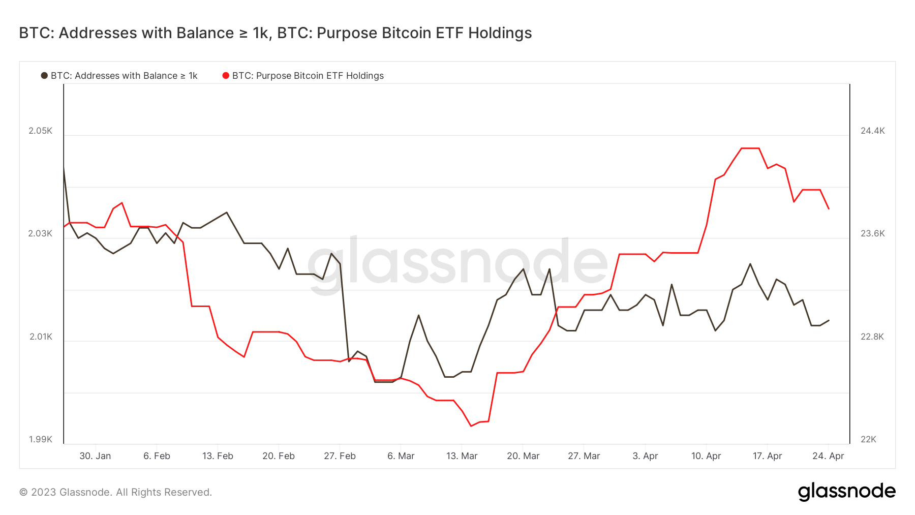ビットコインのクジラと組織活動
