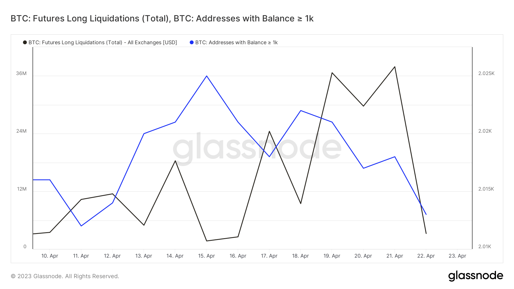 ビットコインのクジラアドレスと先物のロング清算