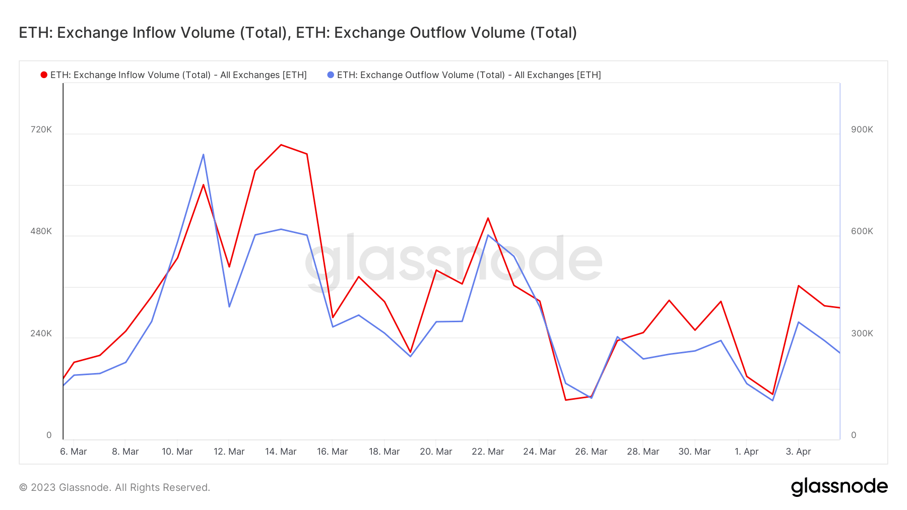 ETH 交換フロー