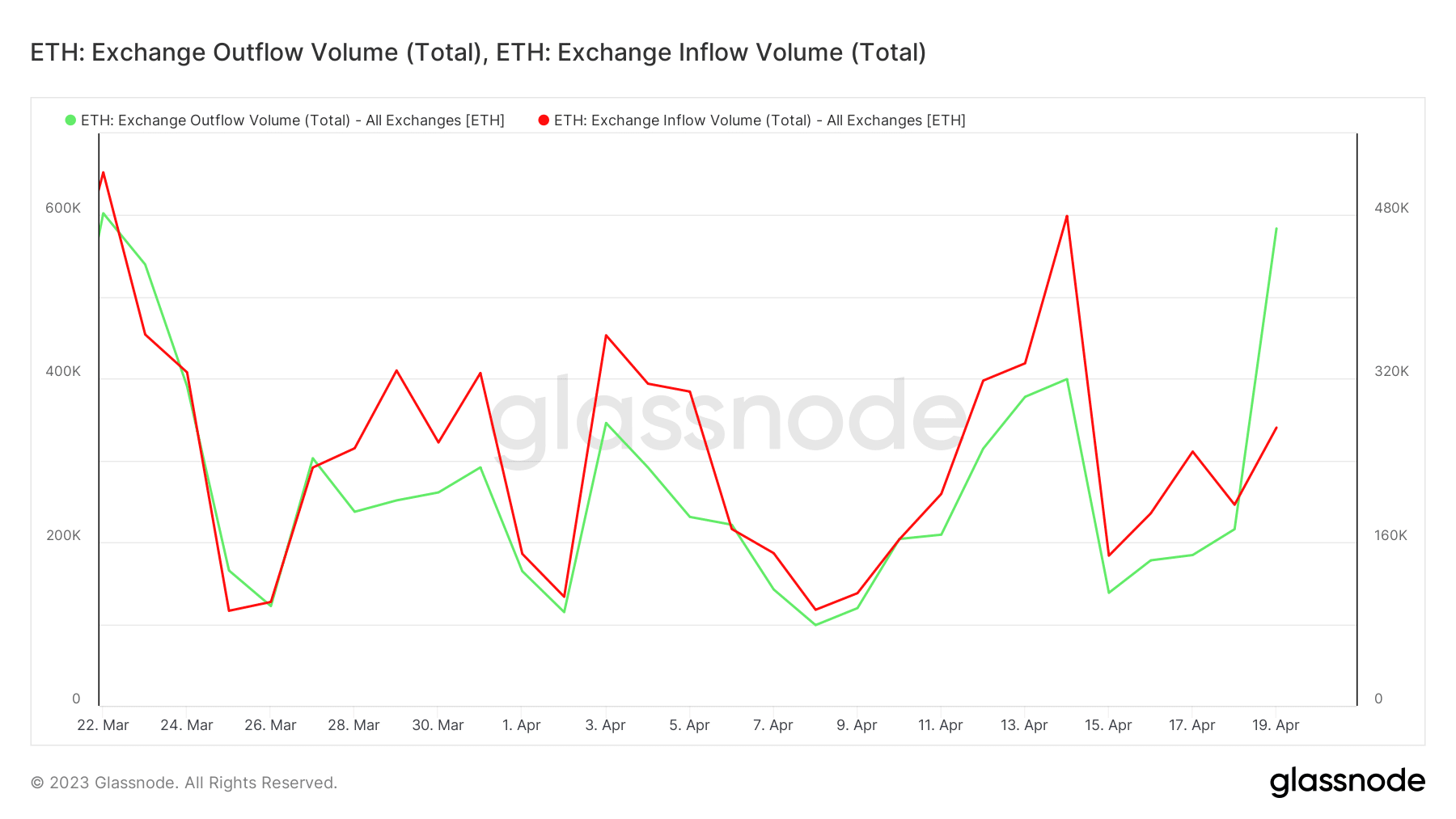ETH 交換フロー
