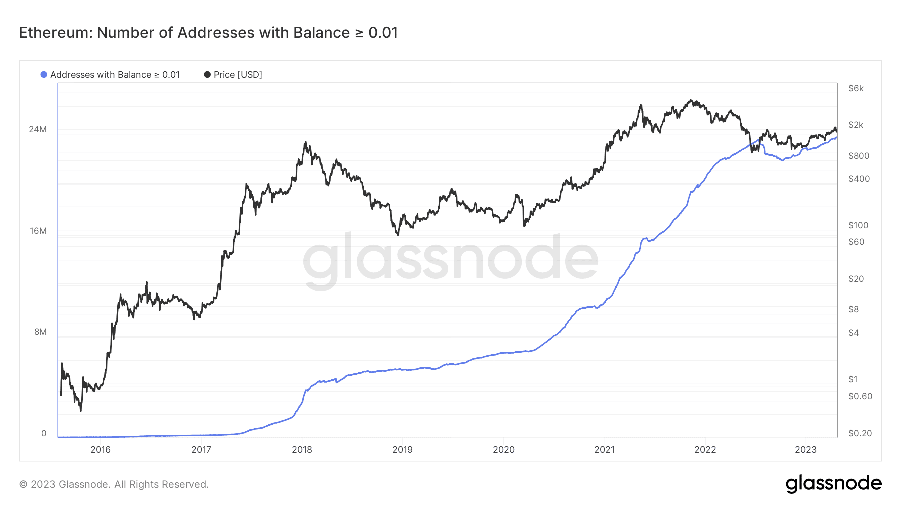 0.01+ ETH を持つイーサリアムのアドレス数