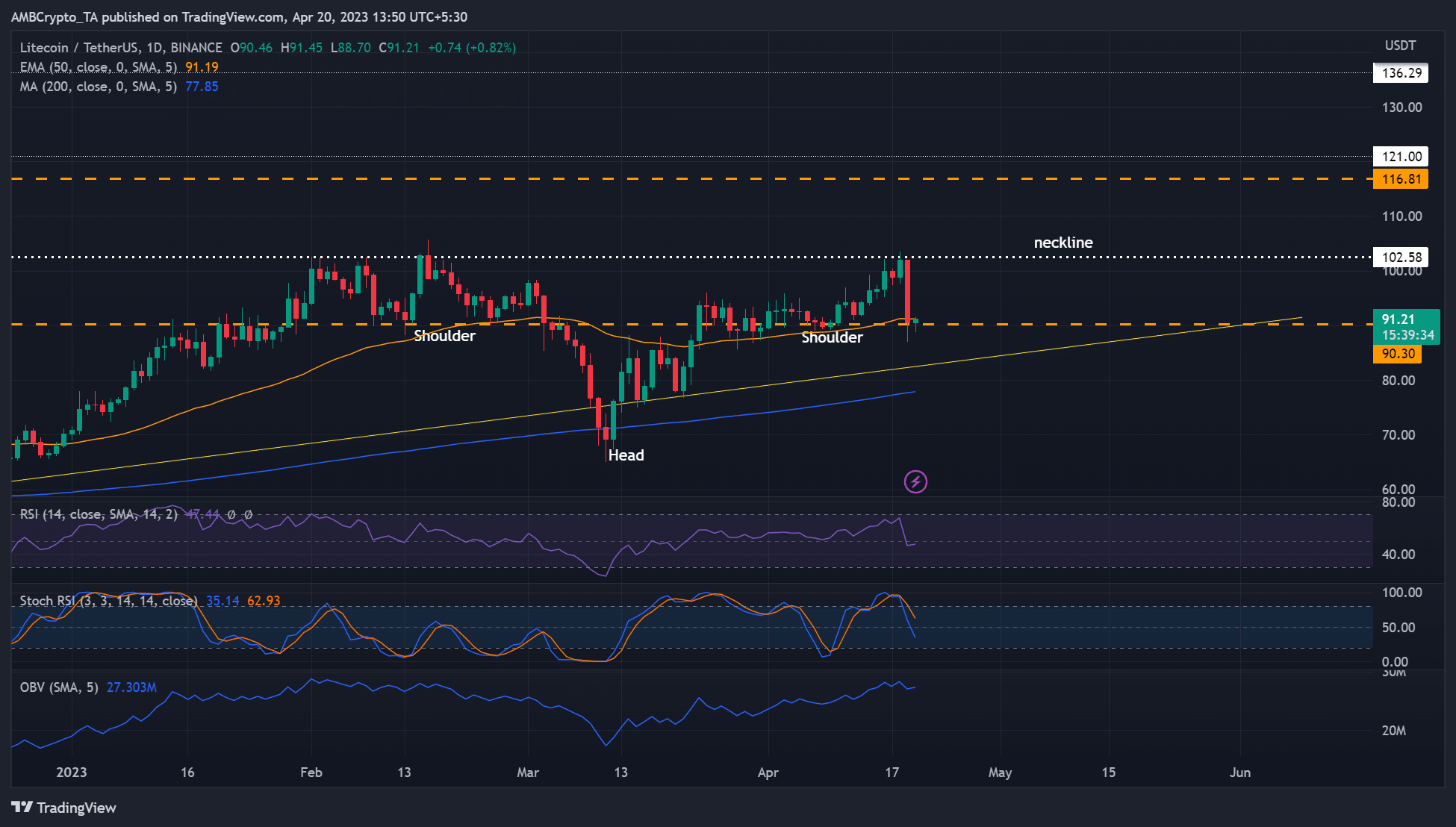 Litecoin はトレンド反転パターンを形成します。ここで利益を得ることができます