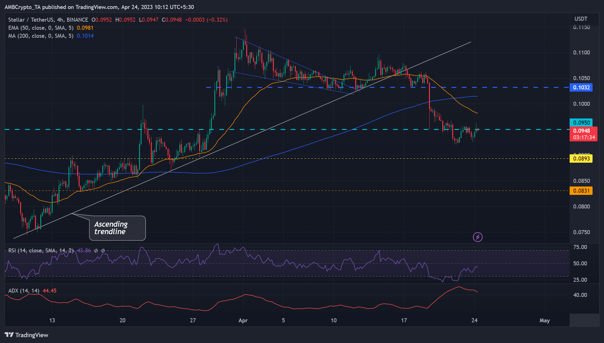 ステラ [XLM] 急落、0.0950ドル近くで統合 - 売り手は抑制されていますか?