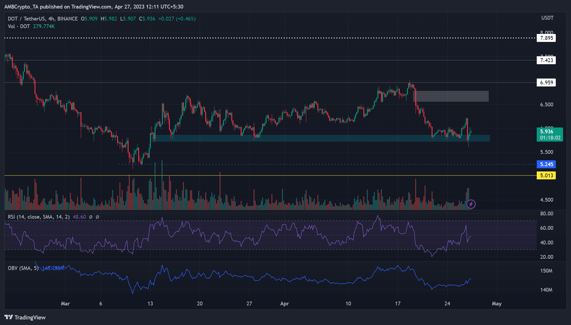 水玉模様 [DOT]: BTCがこのパスを通過する場合、7ドルの再テストの可能性が高い