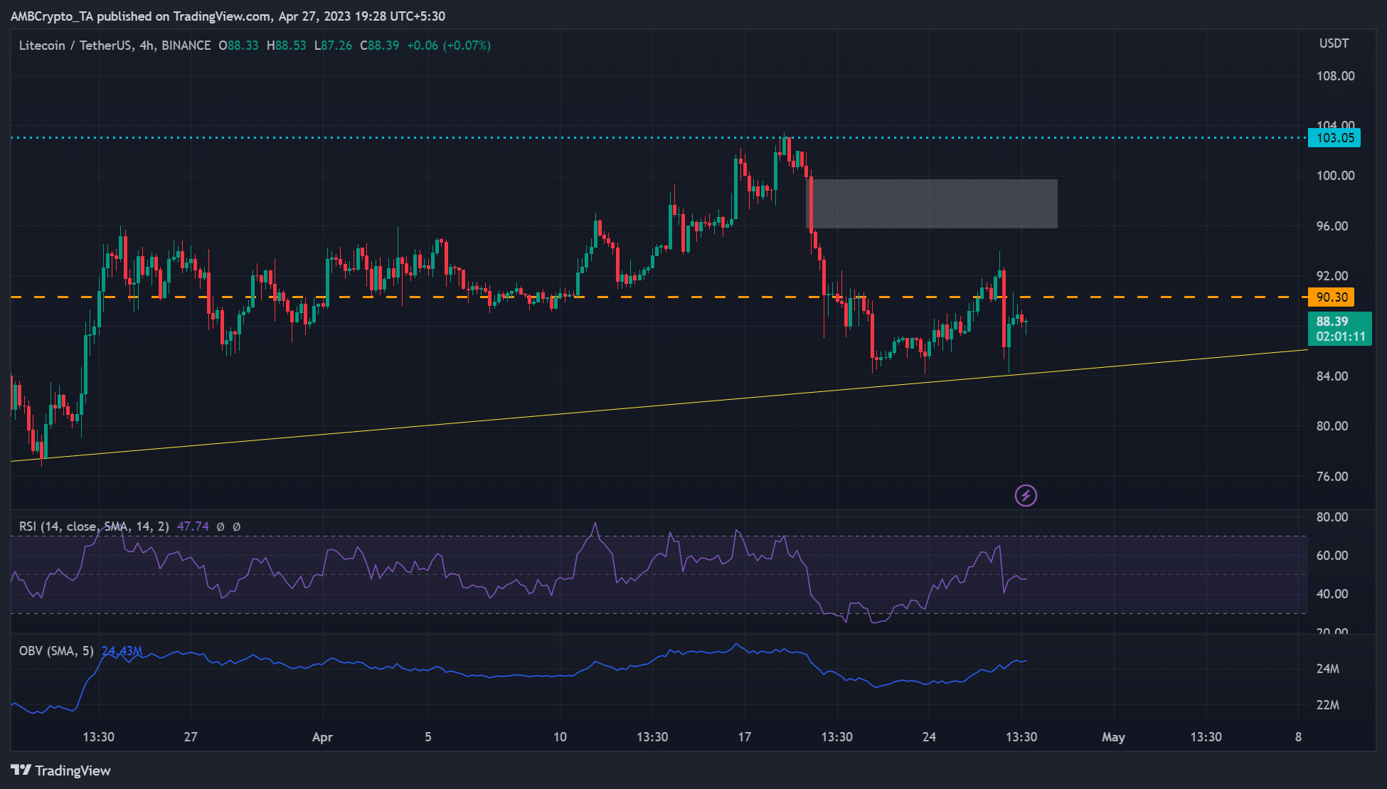 ライトコイン [LTC] 90ドルを下回る：強気派はこれらのレベルで再参入を求めることができます