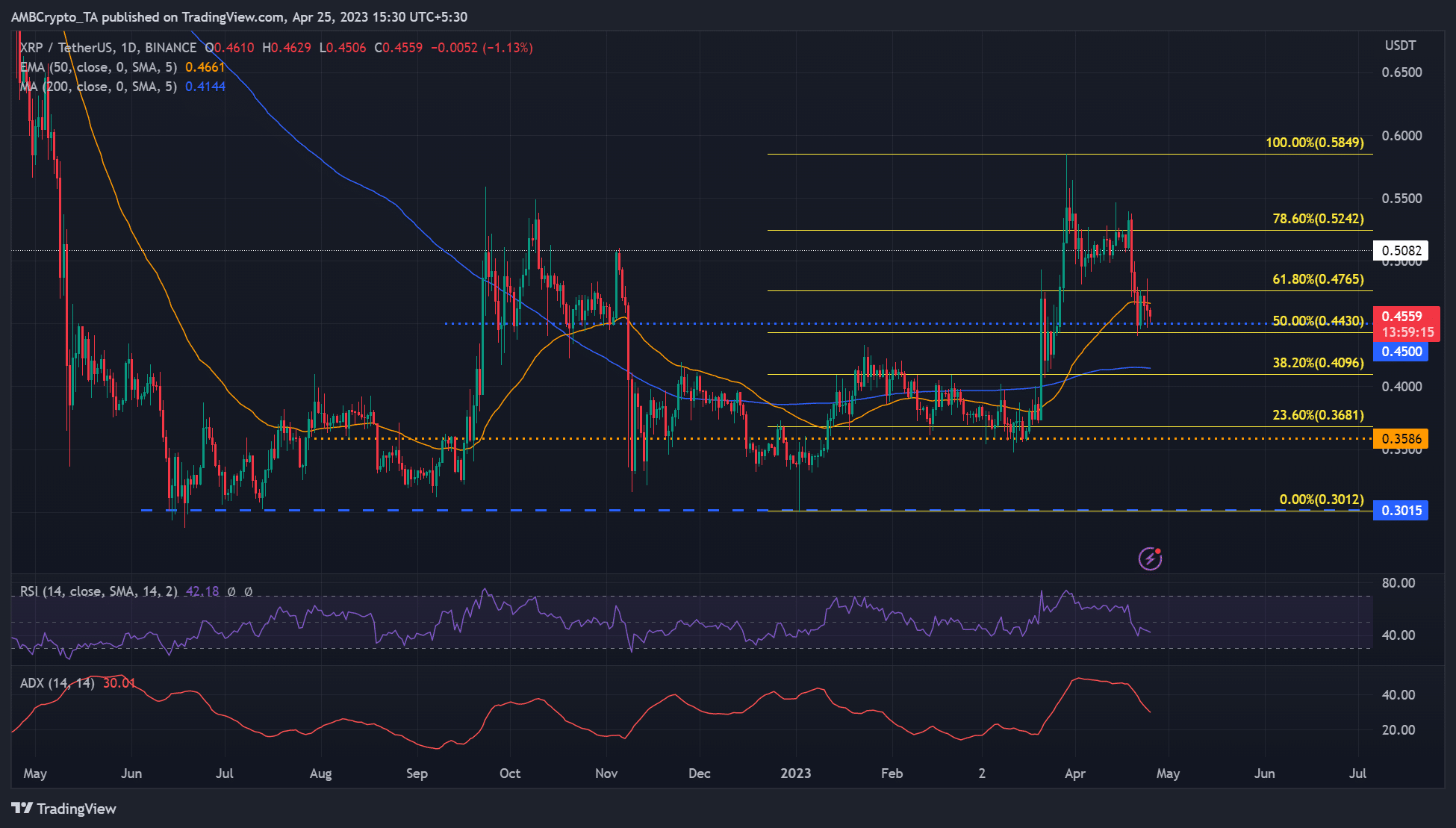 XRPの急落は0.4500ドルのサポートに達しました - 考慮すべき重要なレベルは次のとおりです