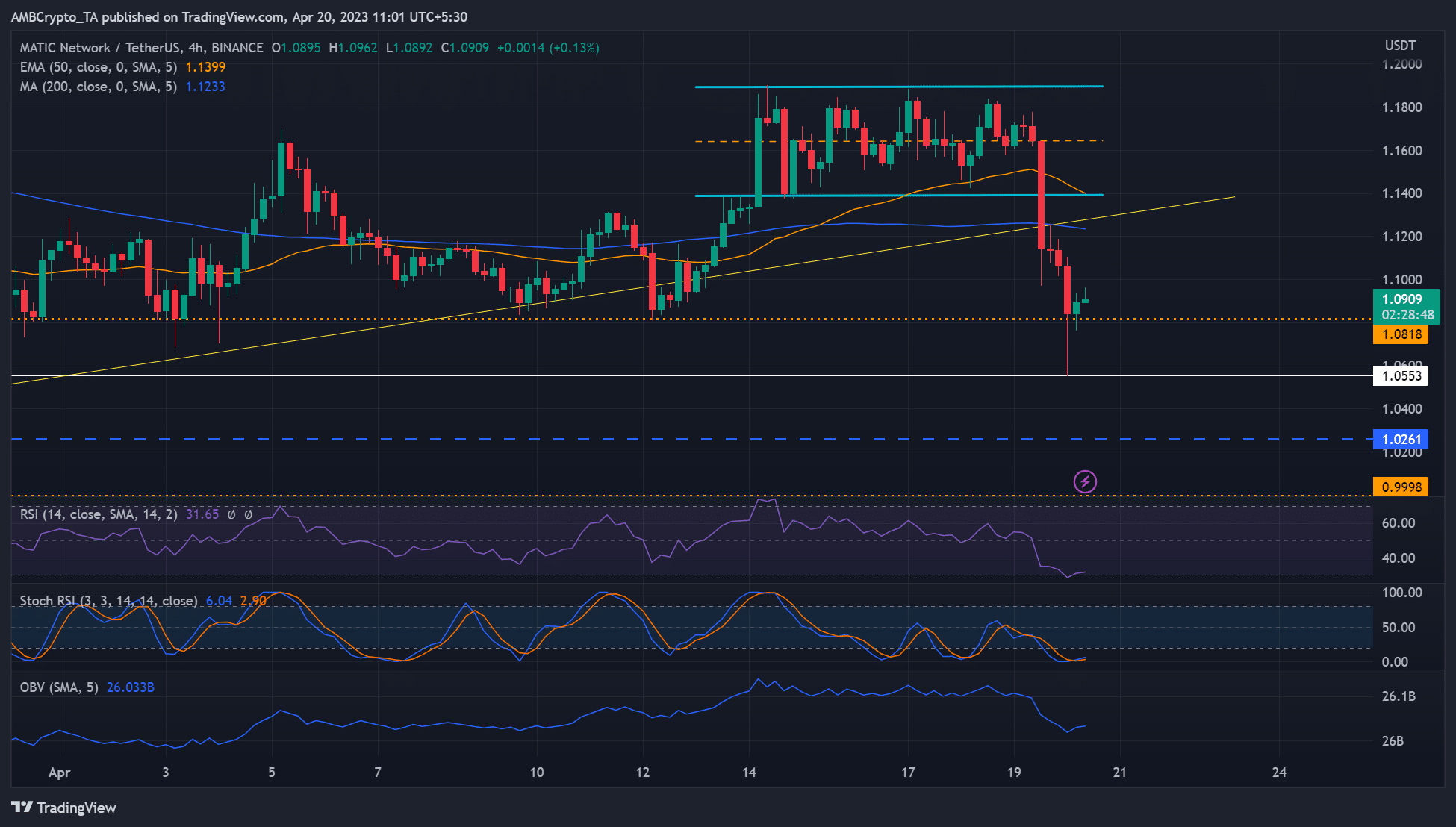 ポリゴン [MATIC] 7%下落 – 1.082ドルのサポートは維持されるか?