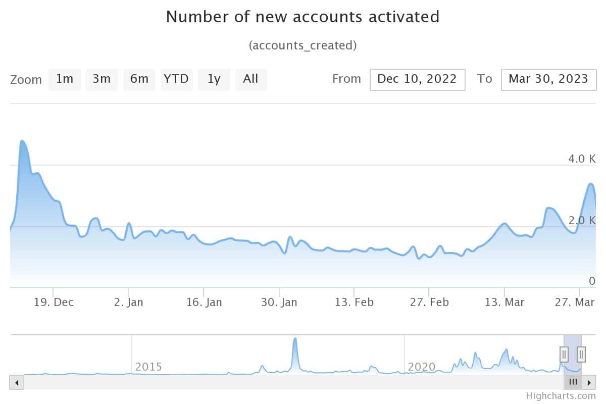 XRPは強気の波の中で重要な技術的特徴を明らかにします