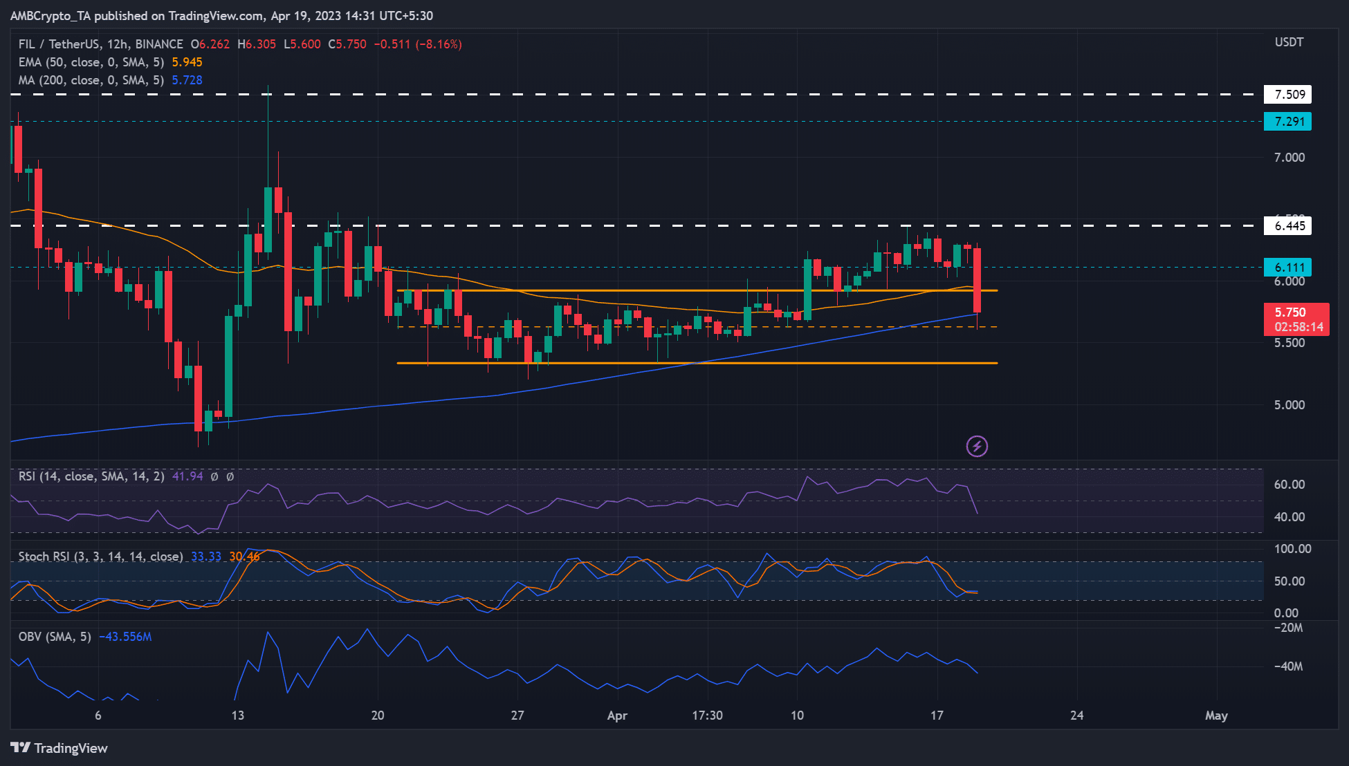 ファイルコイン [FIL] $6.5 で却下。 投資家はこれらのレベルで利益を求めることができます