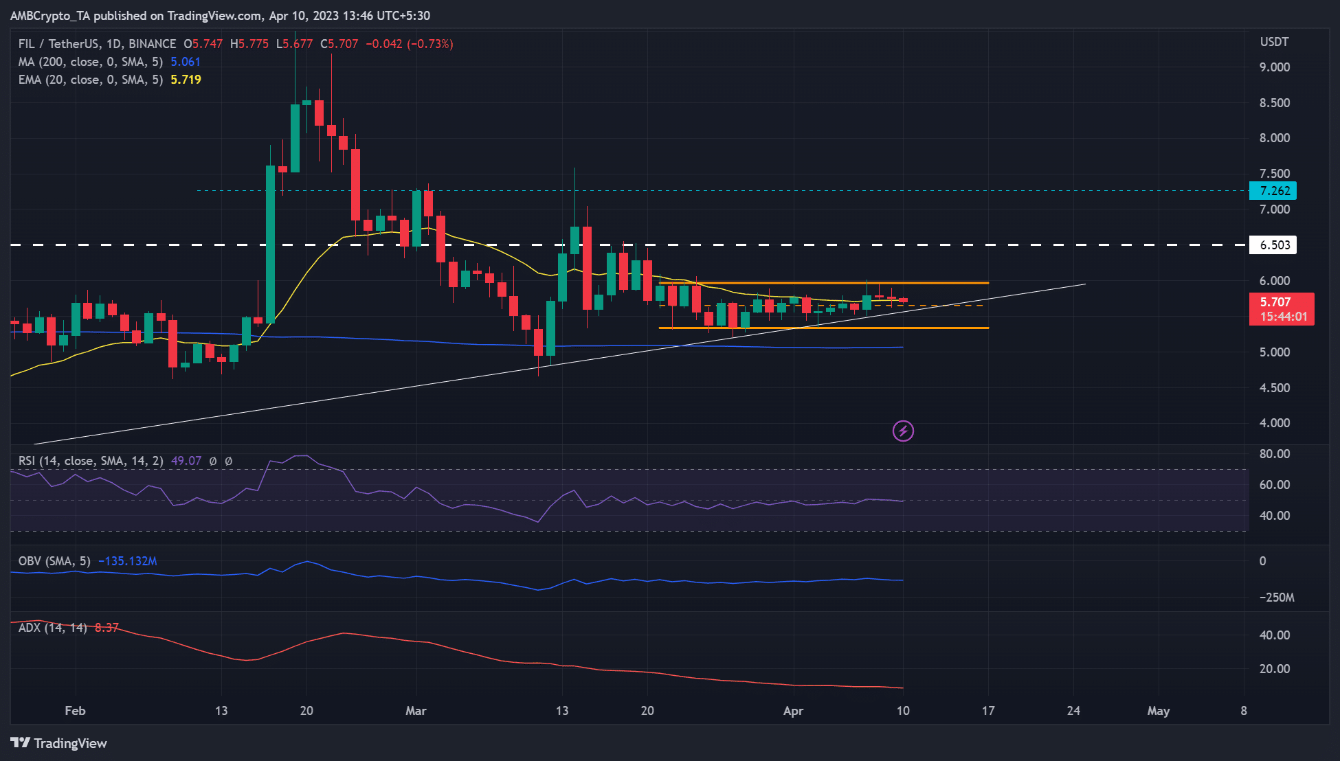 ファイルコイン [FIL] BTCがこのパスを通過すると、ブレイクアウトする可能性があります。