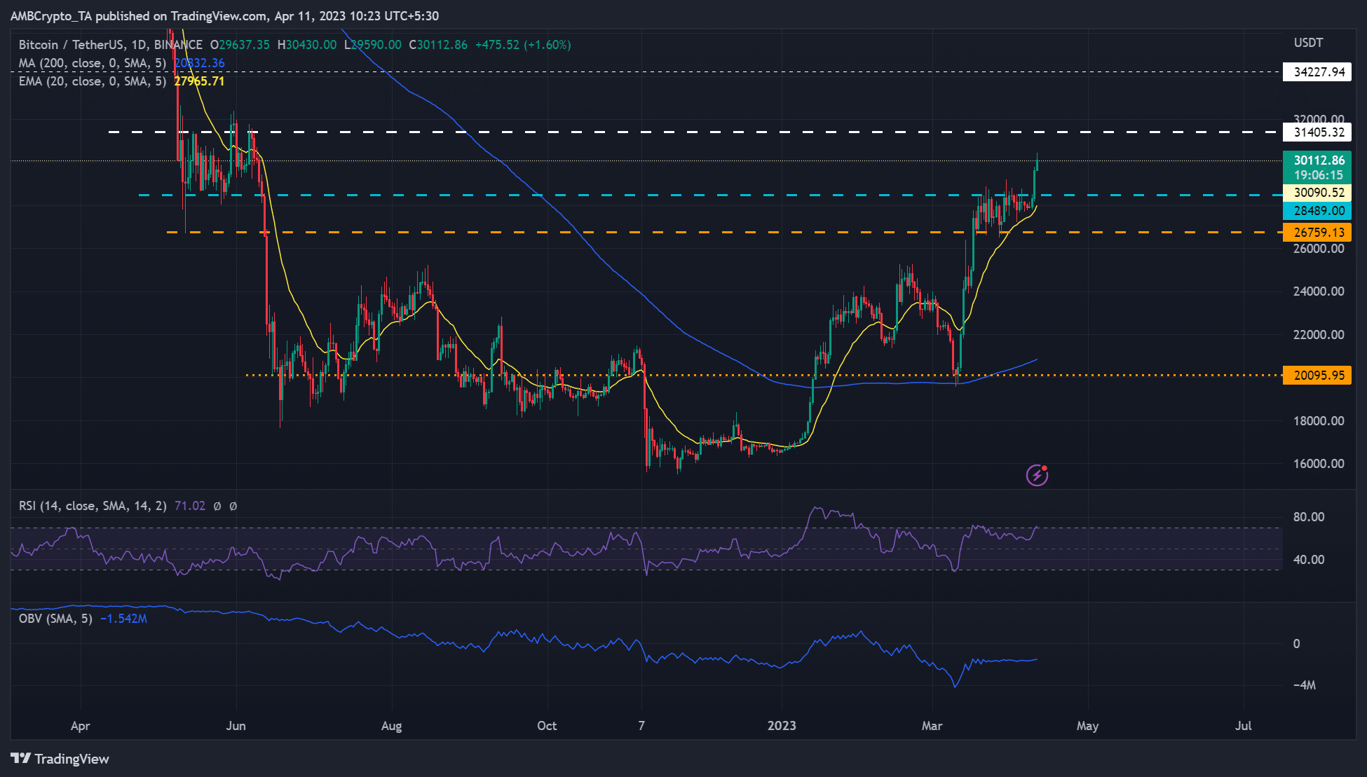 ビットコイン [BTC] ブレイクアウト、$30,000 を超える: さらに利益が上がる可能性はありますか?