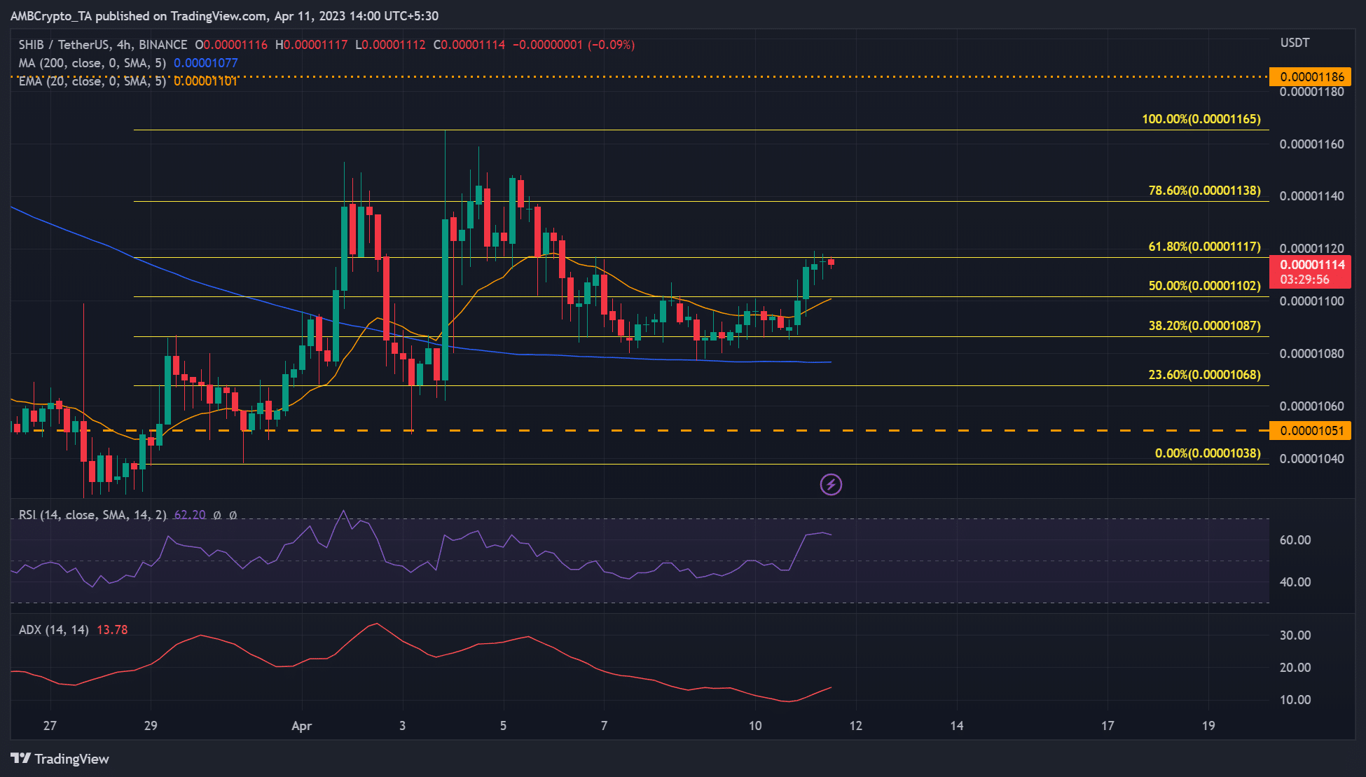 柴犬 [SHIB] 61.8% Fib レベルでブロック – 売り手はレバレッジを得ることができますか