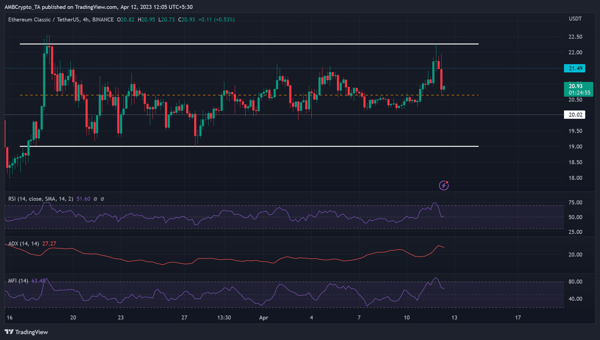 ETC はミッドレンジレベルに下落 – 空売りの利益は限定的か?