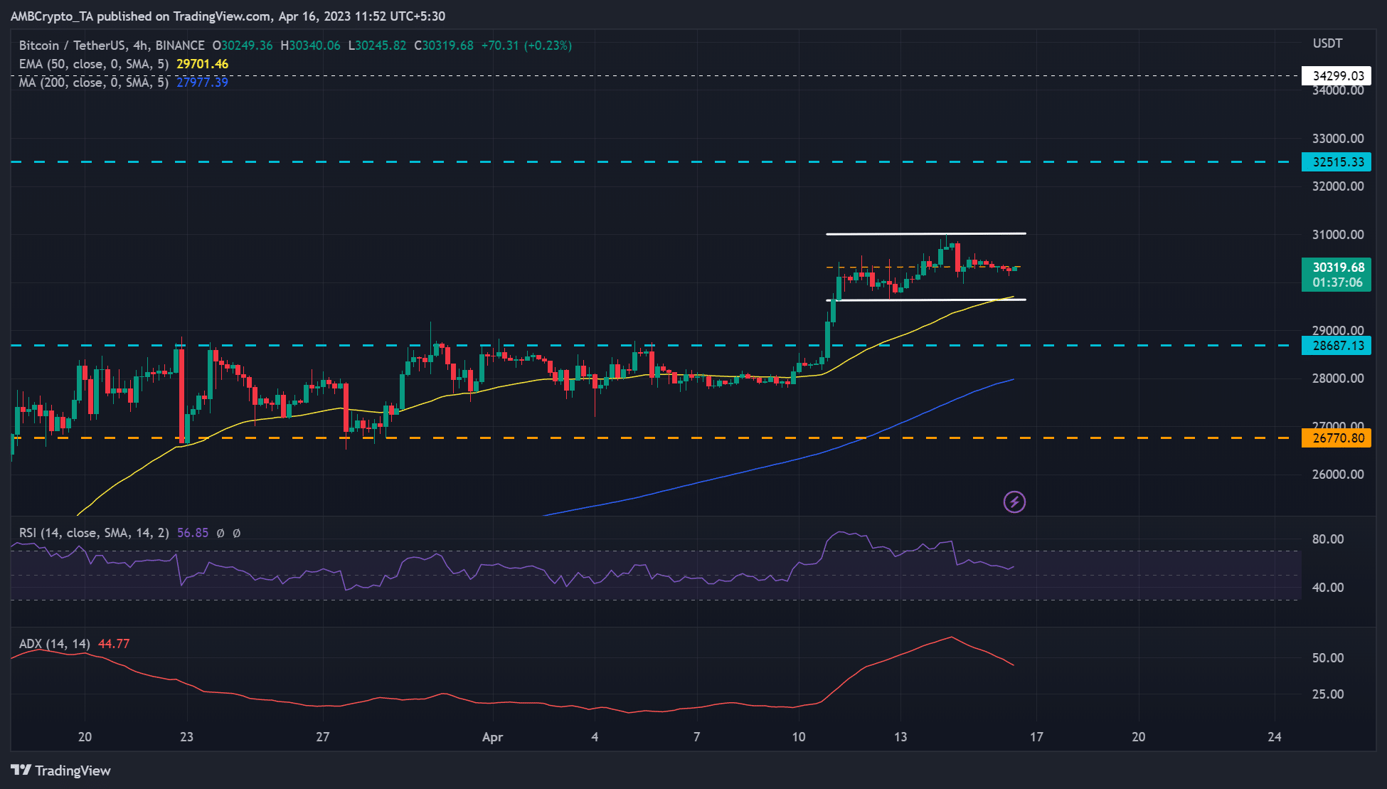ビットコイン [BTC] 新しい横向きの構造で立ち往生: 目先の強気派が勝つか