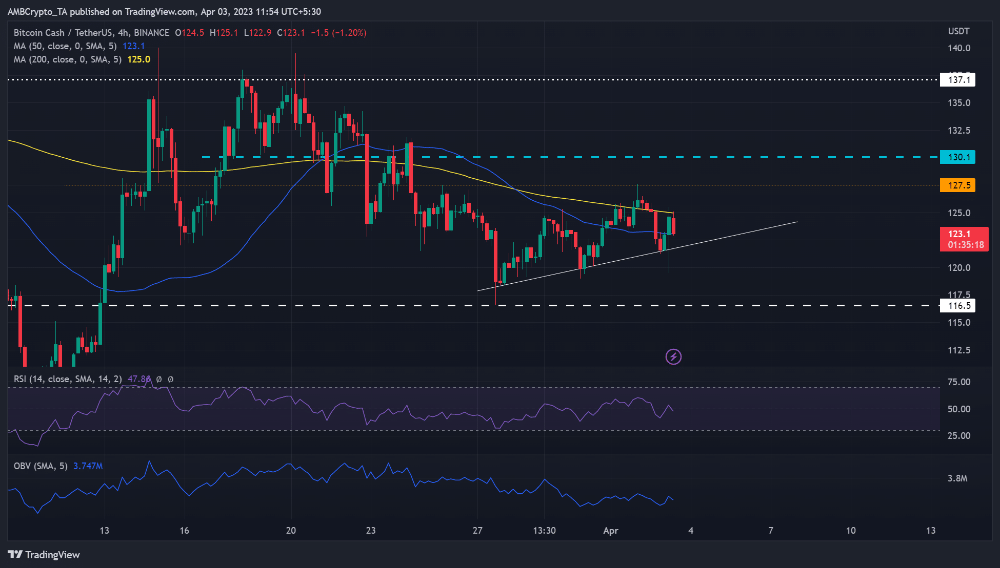 ビットコインキャッシュ [BCH] 回復が進行中です。追跡する重要なレベルは次のとおりです