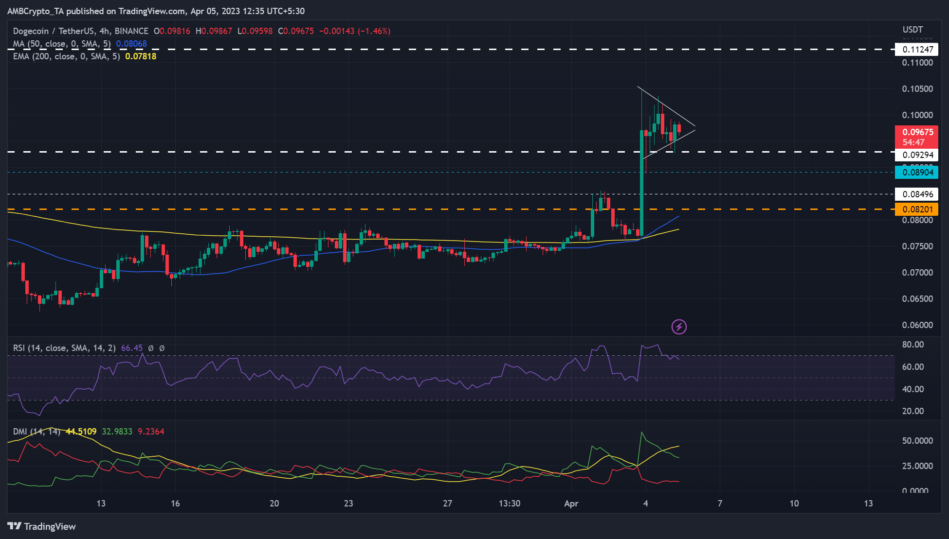 Dogecoin は 1 月のレベルを取り戻します-空売りは抑制されていますか?