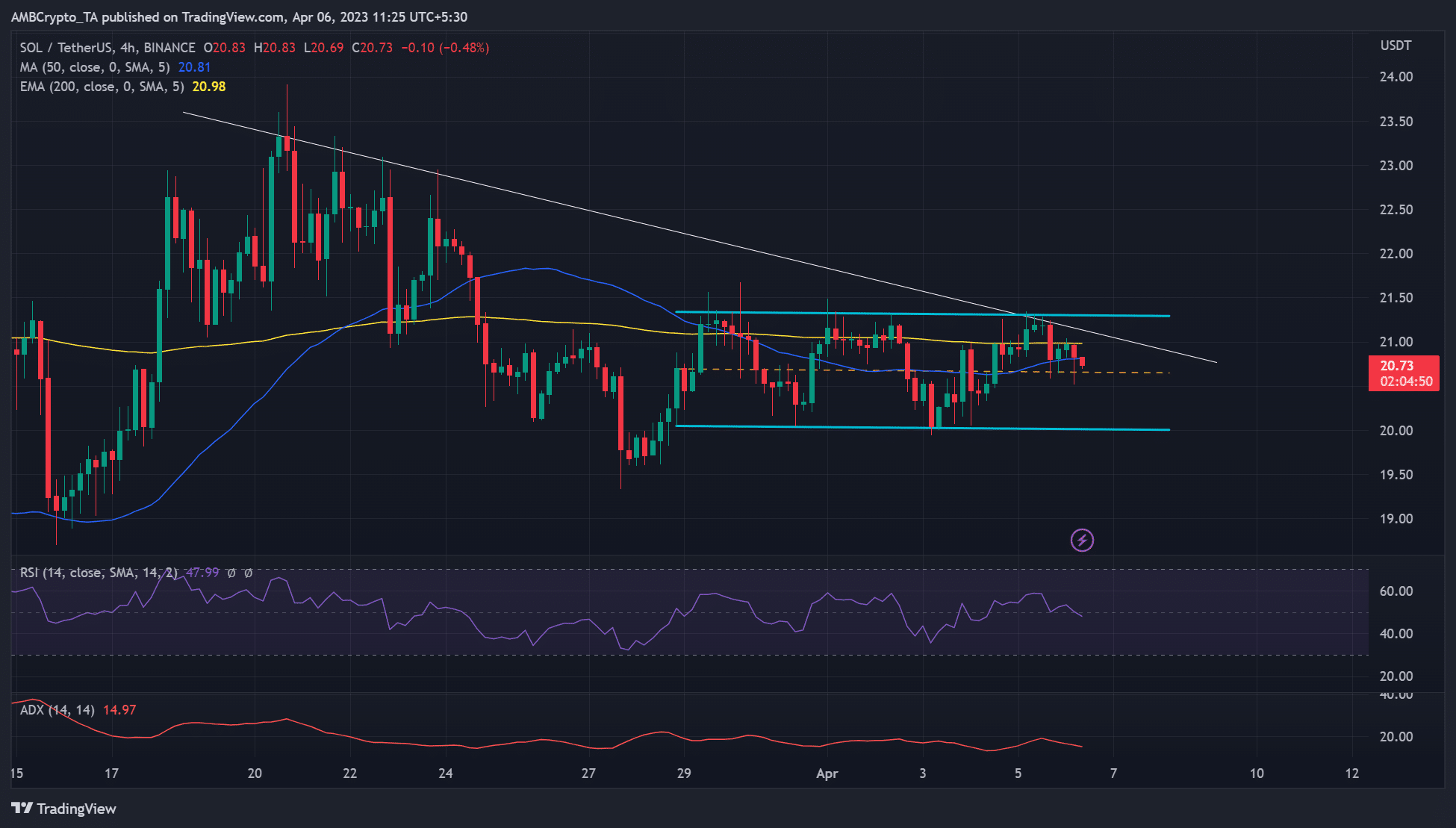 SOL はビットコインの横方向の構造からヒントを得ています – 注意すべきレベルは次のとおりです