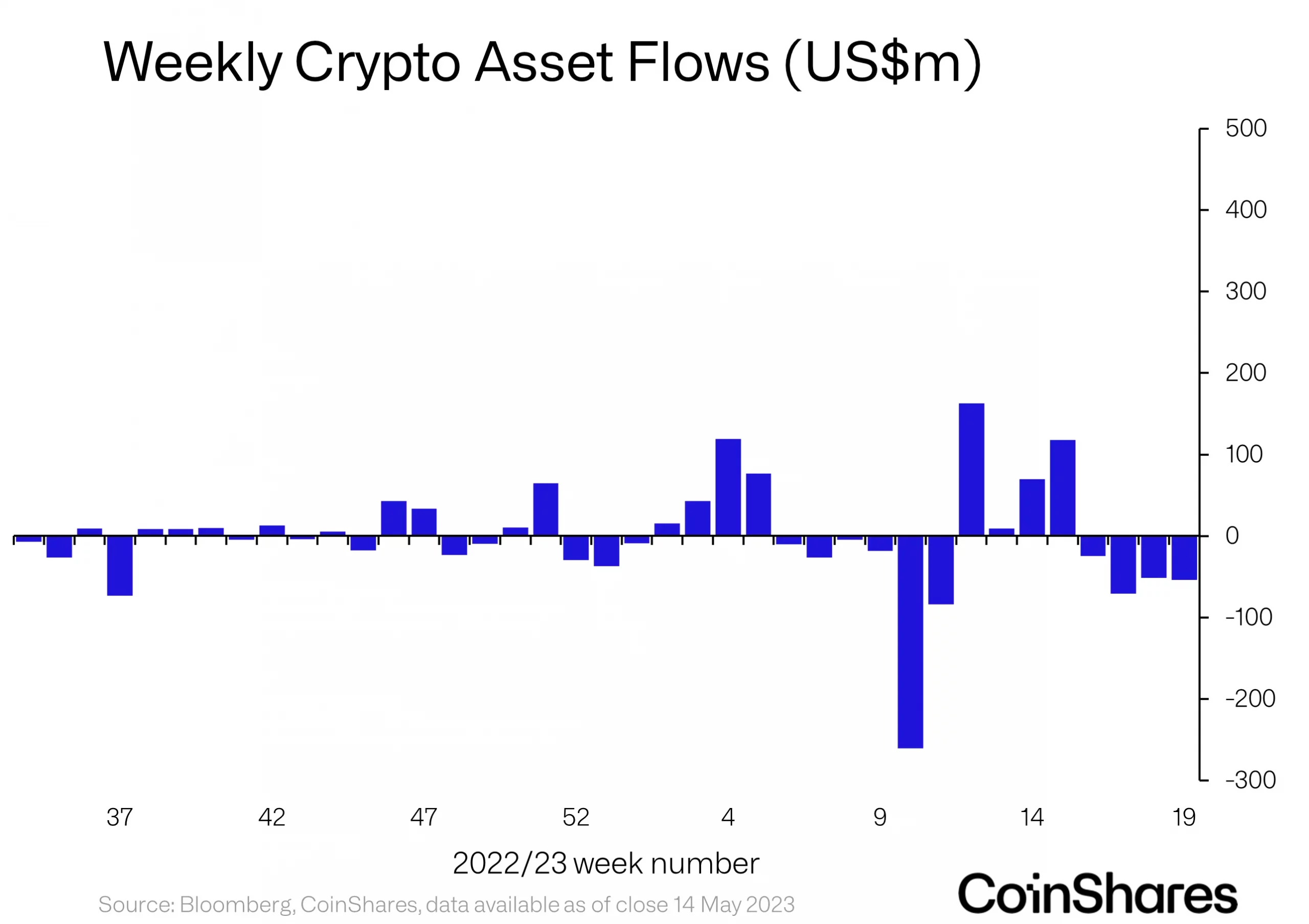 ビットコイン [BTC]：投資家の信頼感が低下し、資金流出が市場に波及