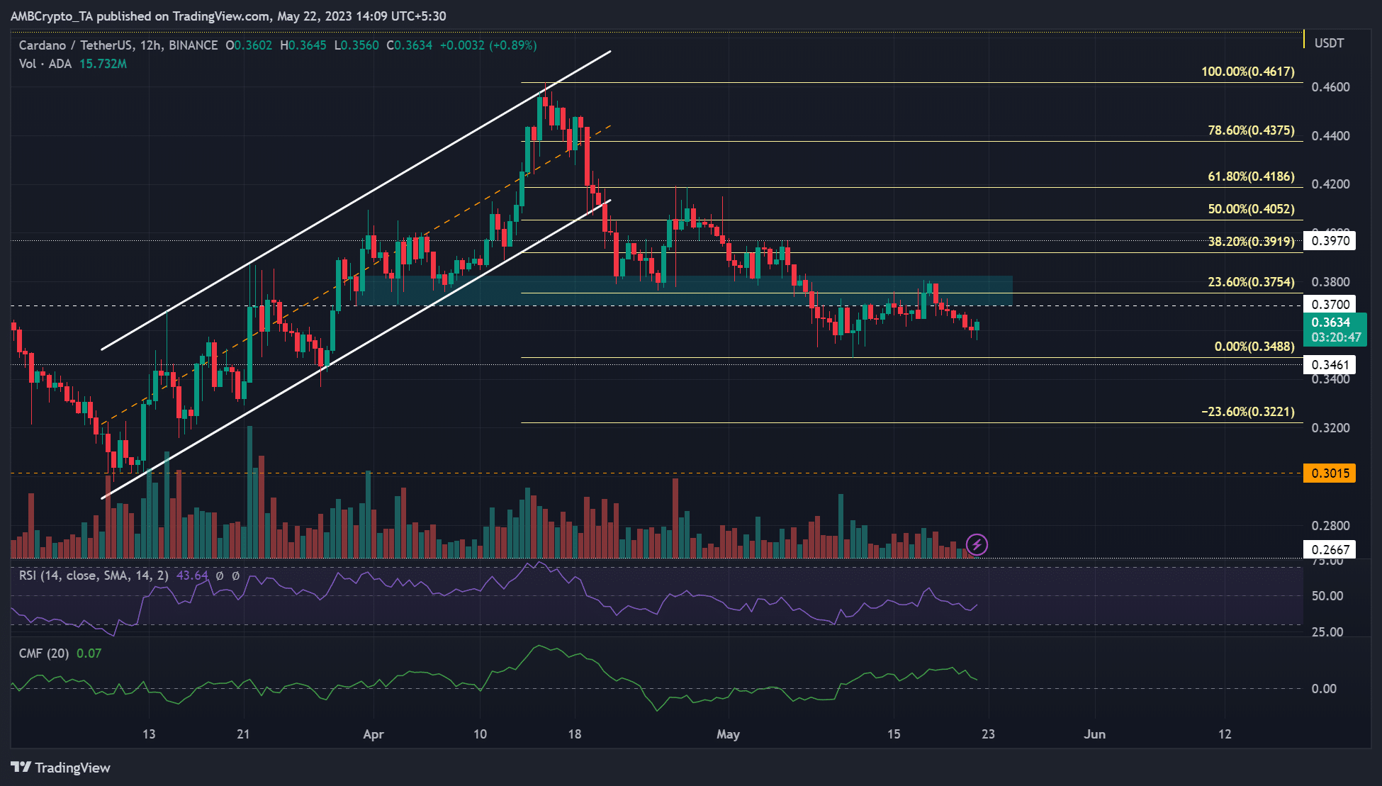Cardano ADA価格予測