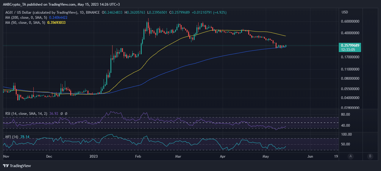 AGIX 暗号通貨のプライスアクション