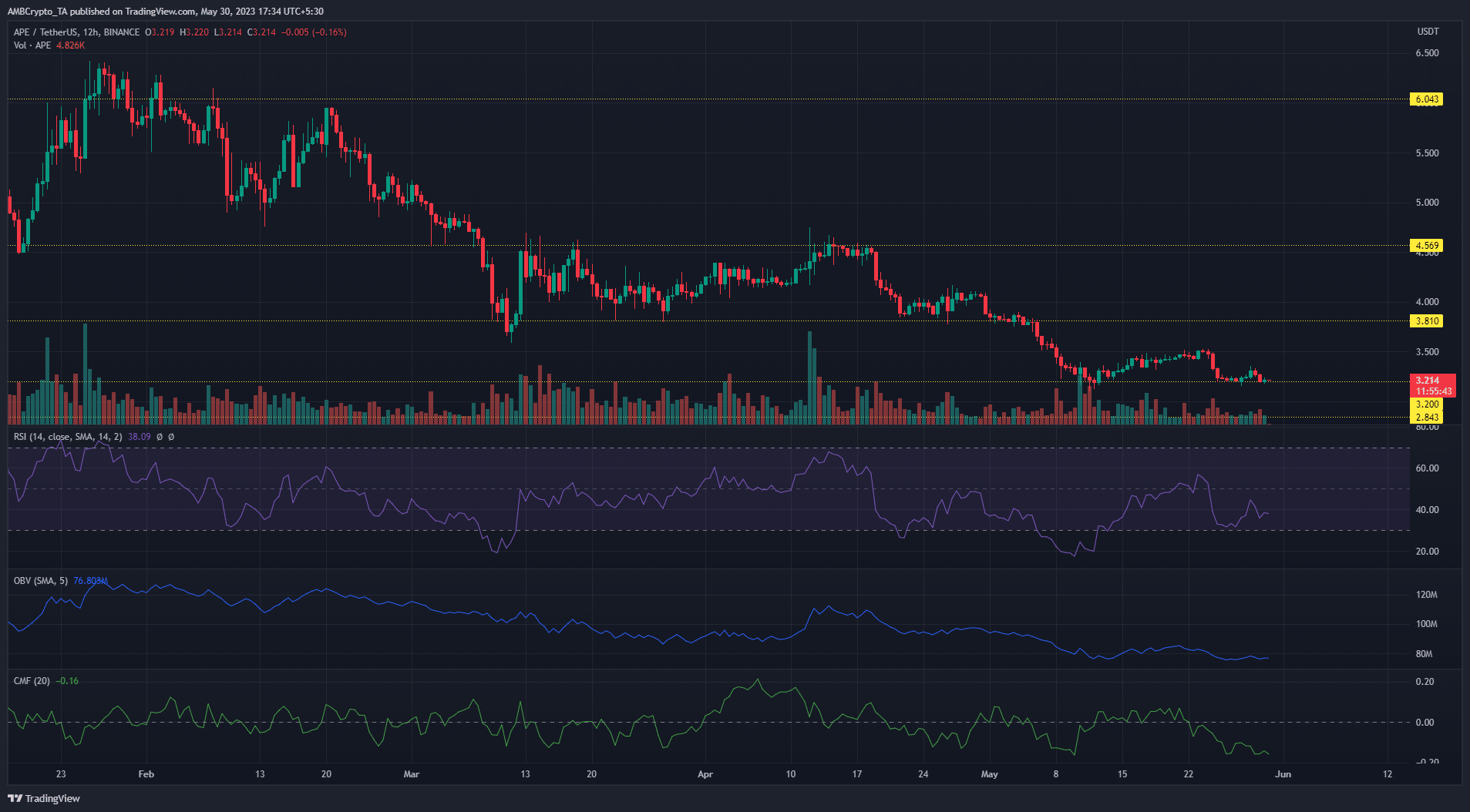 ApeCoinのサポートレベルでの次のクラックに何を期待するか