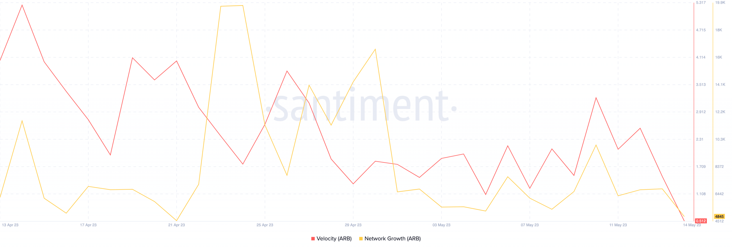 Arbitrum プロトコルの現在のステータスを評価し、強気相場が予想される場合