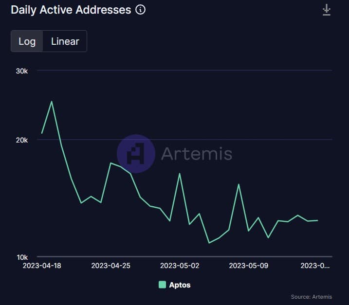Aptos の主要指標は下落を目撃していますが、APT 投資家は喜ぶことができます。