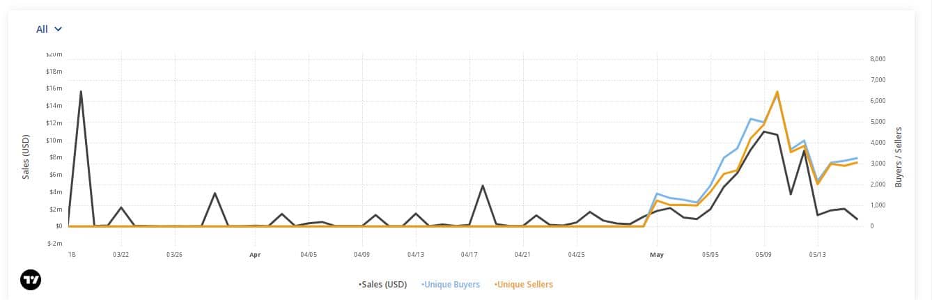 Bitcoin Ordinals は、販売量の急増に伴う NFT エコシステムの成長ストーリーを描いています