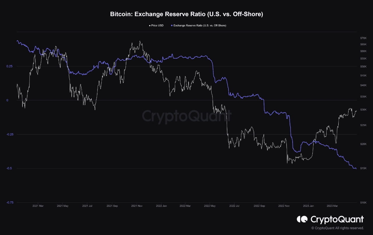 ビットコイン [BTC] 米国の不確実な未来を見つめていますか？ 新しいデータは次のことを確認しています…